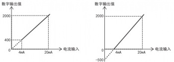 三菱FX5U PLC內(nèi)置模擬量輸入為電流怎么設(shè)置？