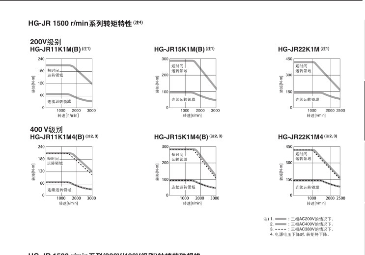 HG-JR15K1M轉(zhuǎn)矩特性