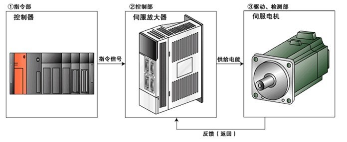 伺服驅(qū)動器維修檢測的七大方法之一，自己簡單操作可以搞定